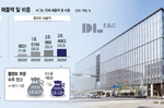 주택 줄이고 플랜트 늘리는 DL이앤씨…SMR·LNG 등..