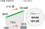 셀트리온, ‘역대 최고 1분기 실적’ 기록… 주가는 박스..