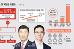 [마켓파워] ‘하림2세’ 김준영, 그룹 지배력·현금확보..