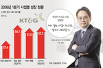 방경만 승부수 통했다…KT&G, 매출·영업익 두 자릿수..