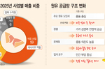 [K-산업비전포럼] 정유로 버티고 LNG·배터리로 넓힌다..