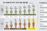 주식투자자 수원 50대女 ‘최다’… ‘최대 큰 손’은 강..
