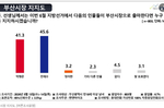 부산시장 조사서 전재수 45.6%·박형준 41.3%…오차..
