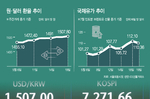 1500원대 웃도는 환율… 美금리·고유가 겹치며 韓경제..