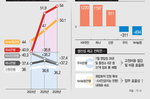은행권 효율성 격차 더 벌어졌다… 우리·농협 체질개선 시..