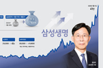 삼성전자 효과에 삼성생명 폭등… 목표가 줄상향