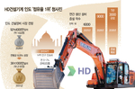 굴착기 생산능력 50% ‘쑥’… 印 1위 도전장 내민 H..