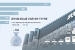 증권가 덮친 중앙그룹 회생 쇼크… 차입금 1500억 회수..