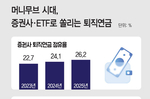 500조로 불어난 퇴직연금 시장…증권사 영향력 확대