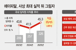 에이피알, 고속 성장 ‘후유증’...인재 리텐션 숙제로