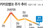 성장성 잃은 카카오뱅크… 6000억 벌어도 주가 1만원대