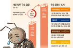 10조 ‘빚투’ 리스크관리 나선 증권사… 증거금률 잇단..