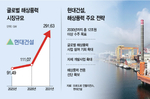 “2030년까지 12조 누적수주 목표”…현대건설, 해상풍..