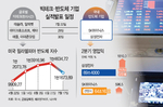 글로벌 빅테크 실적발표 임박… ‘1074兆’ AI투자 지..