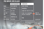 쿠팡, 7개 보험사에 화재보험… 손실 보전해도 실적악화..