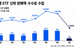 증시 꺾이자, 은행 ETF 신탁 투자 83% ‘뚝’