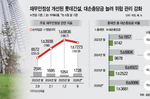 [마켓파워] 롯데건설, 뚜렷한 수익 반등세... 선제적..