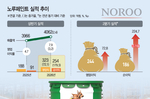평범한 페인트는 안 판다…노루페인트 영업익 72% 뛴 비..