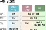 내년 수사관 임기 끝나는데 연임 기준도 없다…국회만 보는..