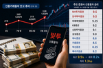 다시 고개 든 ‘빚투’…NH·한투 신용융자 금리 9.5%..