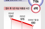 [단독] 690건이 1년 넘게 수사 중인데…경찰, 장기화..