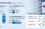 사람 뺏기면 반도체 패권 놓친다… ‘인재 방어’ 고삐죄는..