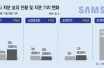 AI가 바꾼 삼성전자 계열사 ‘지분가치’…삼성전기, 삼바..
