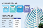 KCC, 삼성물산 특별배당 절반 이상 환원…‘밸류업 매력..