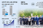 “신규수주 18조→27조↑”…대우건설, ‘건·토·플’ 트..