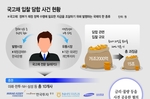 국고채 담합 철퇴 앞두고…자진신고 감면제도에 갈라진 증권..