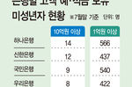 예·적금 10억 넘는 미성년자 52명…4대 은행에 83%..