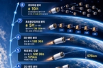 ‘역대 최다 위성’ 실은 5차 누리호…탑재위성 모두 분리..