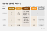 연 5% 내건 발행어음 특판…알고보면 ‘신규·소액·단기’..