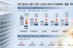 스페이스X 베팅에 흔들린 미래에셋證… ‘나 홀로 적자’