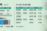 3기 신도시 공급 차질…첫 입주 최대 4년 지연