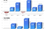 3분기 GDP 1.0% ‘깜짝 성장’…11월 금리인상 힘..