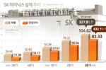 SK하닉, 3분기 영업익 83조 ‘역대 최대’…“올해 1..